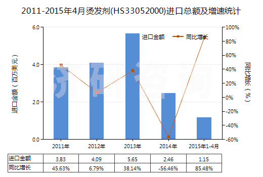 2011-2015年4月燙發(fā)劑(HS33052000)進(jìn)口總額及增速統(tǒng)計(jì) 2011-2015年4月燙發(fā)劑(HS33052000)進(jìn)口總額及增速統(tǒng)計(jì)